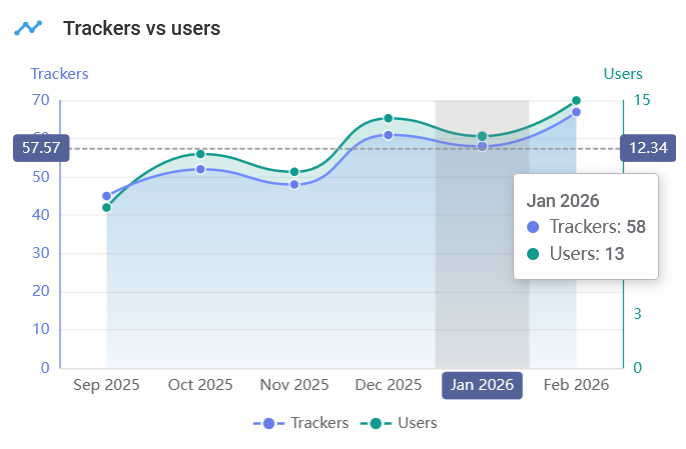 Trackers vs users chart