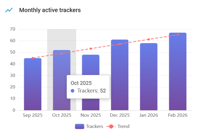 Monthly active trackers chart
